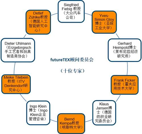 紡織之花三部曲（中）| 德國如何規劃行業(yè)4.0