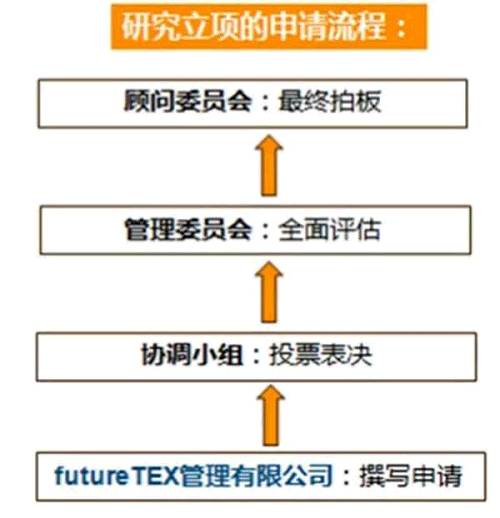 圖4 申請流程一方面，各家參與futureTEX的公司/機構井然有序地安排著(zhù)日常研究工作；另一方面，研究項目的提交和經(jīng)費申請也有著(zhù)嚴謹的流程。項目組還專(zhuān)門(mén)成了一家“futureTEX管理有限公司”來(lái)負責具體事務(wù)。在整個(gè)項目里，STFI研究所是學(xué)術(shù)研究的牽頭機構，而futureTEX管理有限公司則承擔商業(yè)運作和日常組織工作。