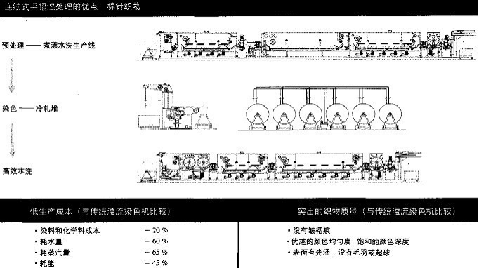 定型機,涂層機,地毯機,靜電植絨機,地毯背膠機