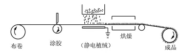 地毯機,地毯背膠機,涂層機,定型機,靜電植絨機