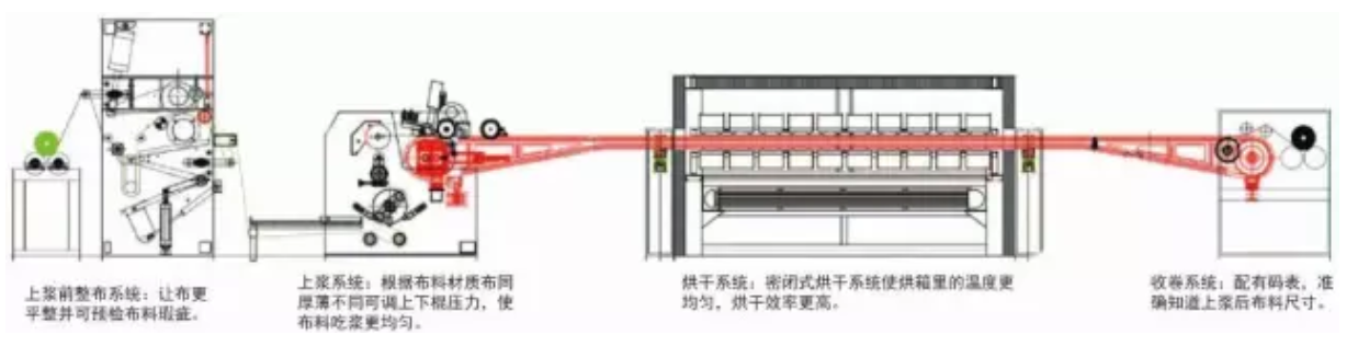 定型機,涂層機,地毯機,地毯背膠機,靜電植絨機