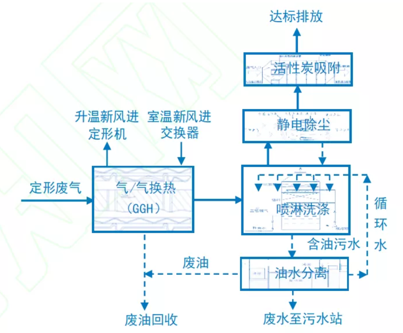 定型機,涂層機,地毯機,地毯背膠機,靜電植絨機