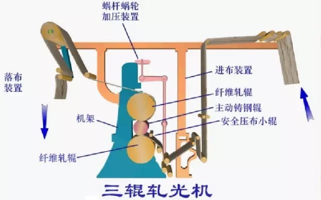 定型機,涂層機,地毯機,地毯背膠機,靜電植絨機