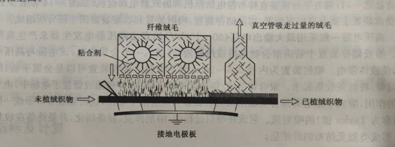 定型機,涂層機,地毯機,地毯背膠機,靜電植絨機